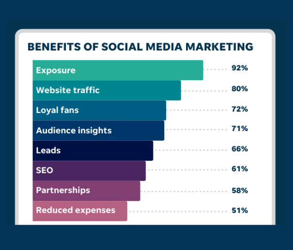 Sosyal medya pazarlamasının faydaları