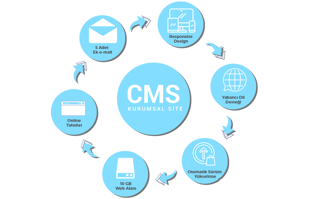 İçerik yönetim sistemini oluşturan unsurlar nelerdir?