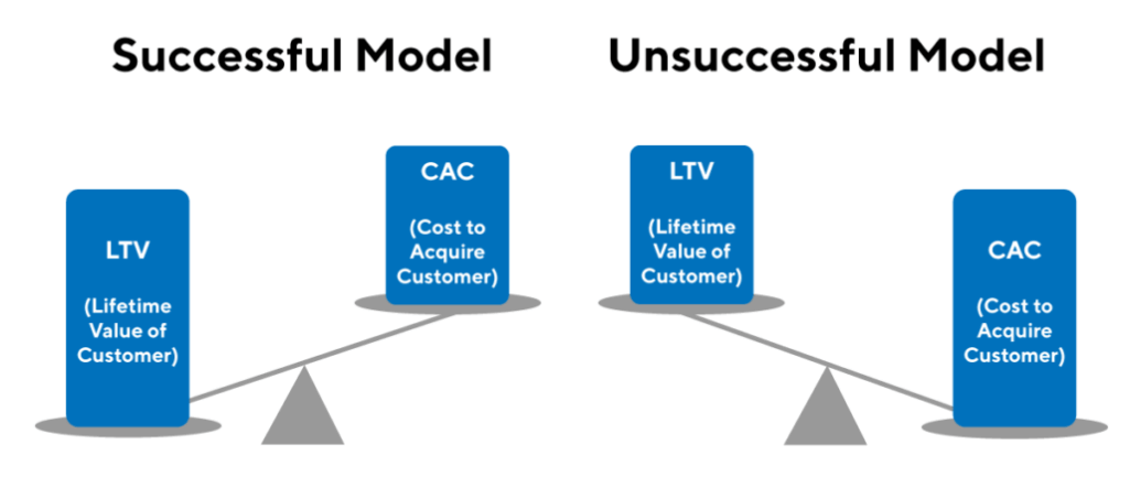Müşteri Edinme Maliyeti (CAC) Nedir?