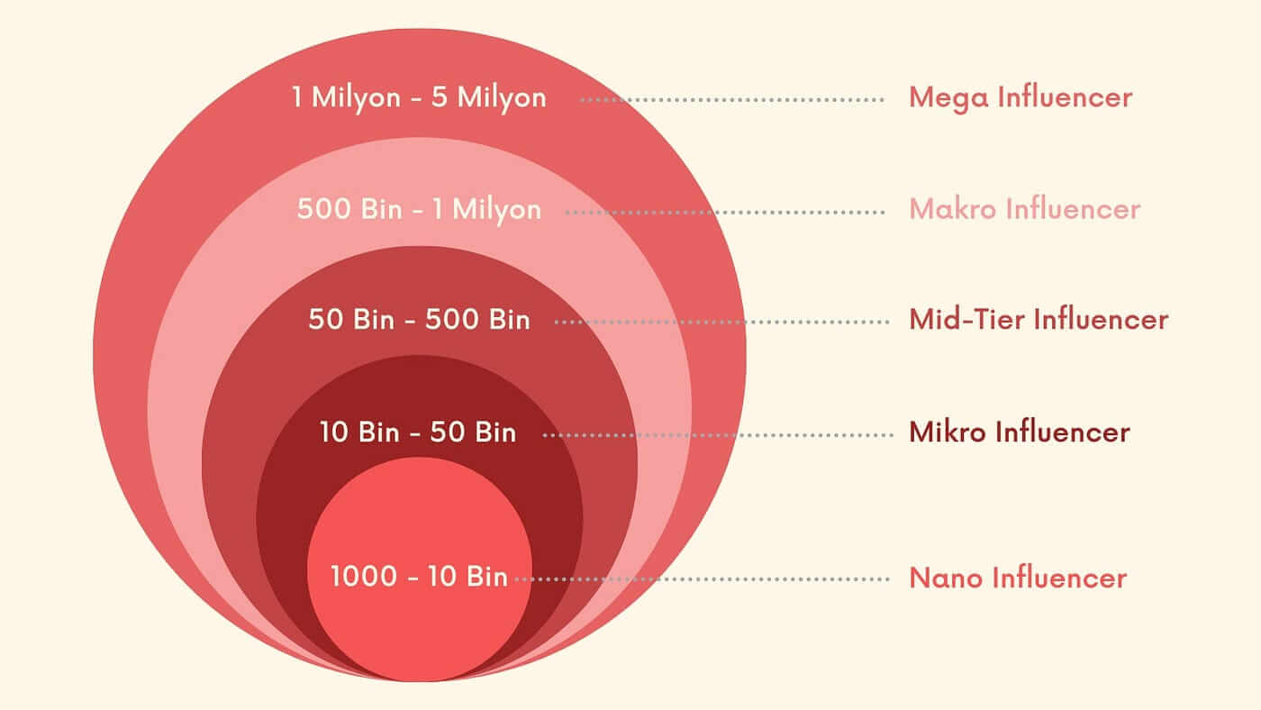 Takipçi Sayısına Göre Influencer Türleri