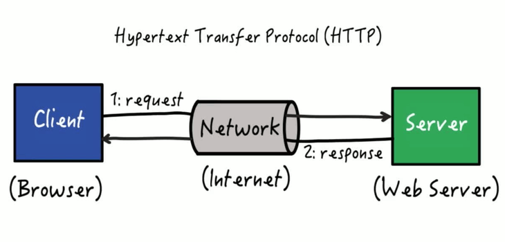 HTTP (Hypertext Transfer Protocol) Nedir?
